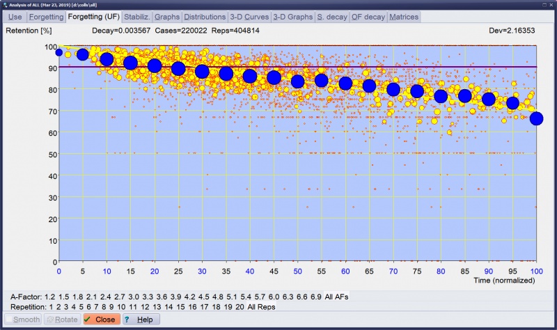 SuperMemo: In SuperMemo 16, forgetting curves can be normalized over A-Factors at different repetition categories. As a result, you can display (1) your cumulative forgetting curve (blue dots), (2) its negative exponential approximation used by SuperMemo (red line) and (3) individual data points from all forgetting curves collected by SuperMemo (yellow circles).