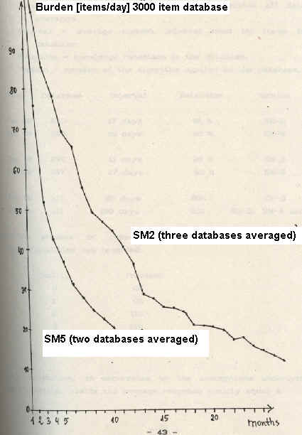 Comparing SuperMemo Algorithm SM-2 with Algorithm SM-5